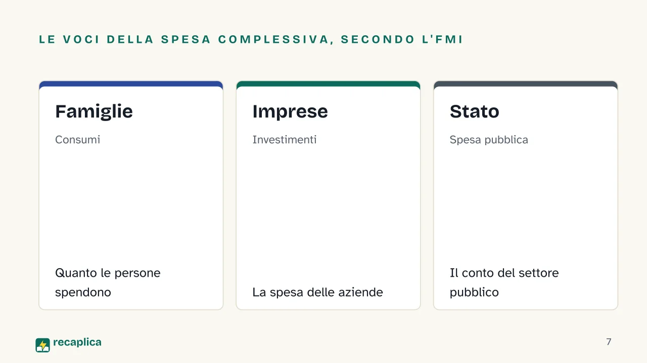 Slide 7 della presentazione su Keynesismo: Le voci della spesa complessiva, secondo l'FMI: Famiglie, Imprese, Stato
