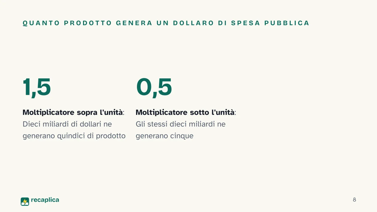 Slide 8 della presentazione su Keynesismo: Quanto prodotto genera un dollaro di spesa pubblica