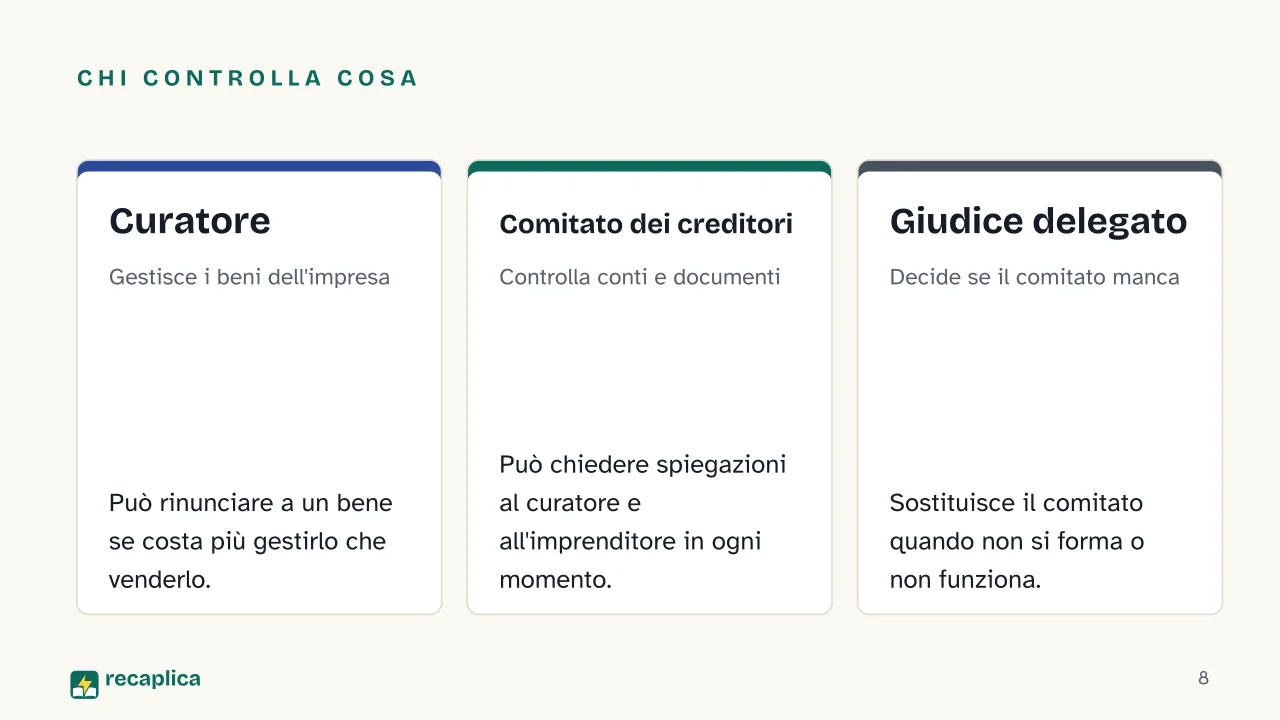 Slide 8 della presentazione su Liquidazione giudiziale: Chi controlla cosa: Curatore, Comitato dei creditori, Giudice delegato