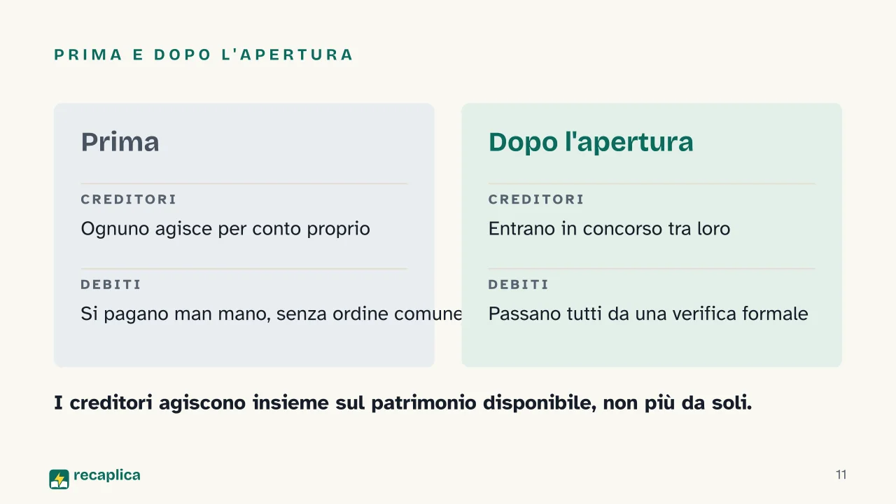 Slide 11 della presentazione su Liquidazione giudiziale: Prima e dopo l'apertura
