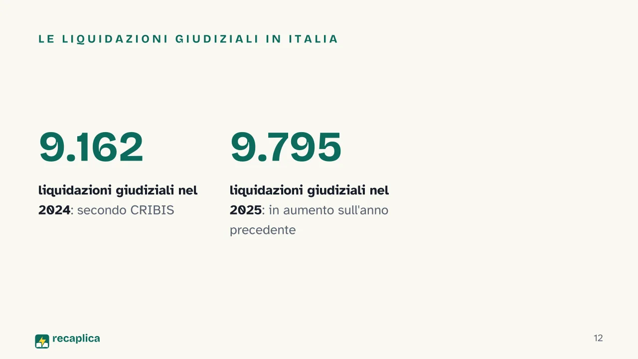Slide 12 della presentazione su Liquidazione giudiziale: Le liquidazioni giudiziali in Italia
