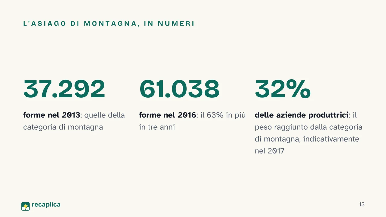 Slide 13 della presentazione su Malghe di montagna: L'Asiago di montagna, in numeri
