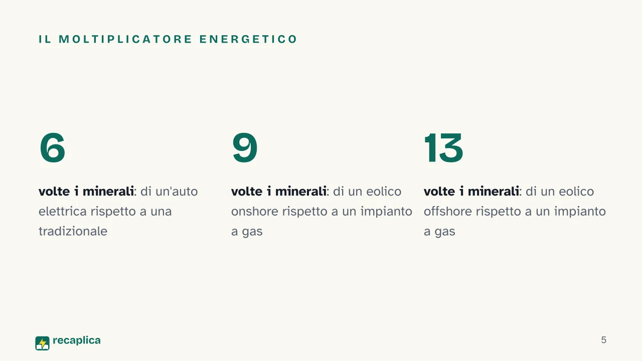 Slide 5 della presentazione su Materie prime critiche: Il moltiplicatore energetico