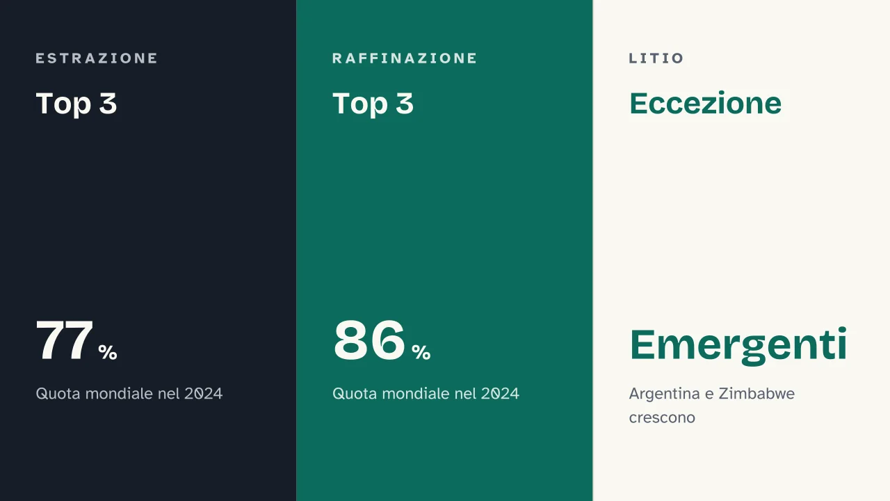 Slide 7 della presentazione su Materie prime critiche: Top 3 · Top 3 · Eccezione