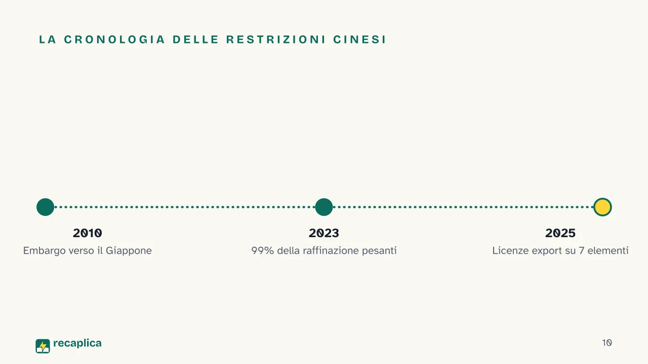 Slide 10 della presentazione su Materie prime critiche: La cronologia delle restrizioni cinesi