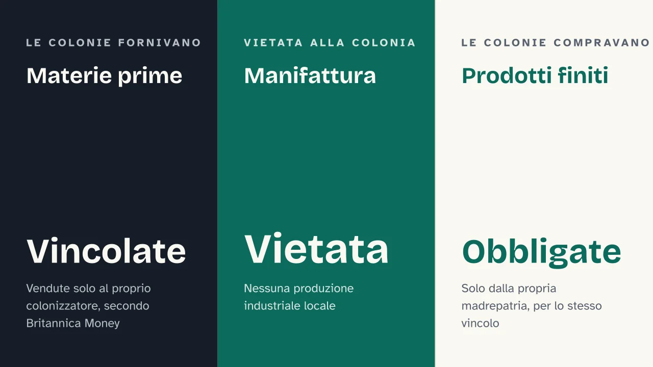 Slide 11 della presentazione su Mercantilismo: Materie prime · Manifattura · Prodotti finiti