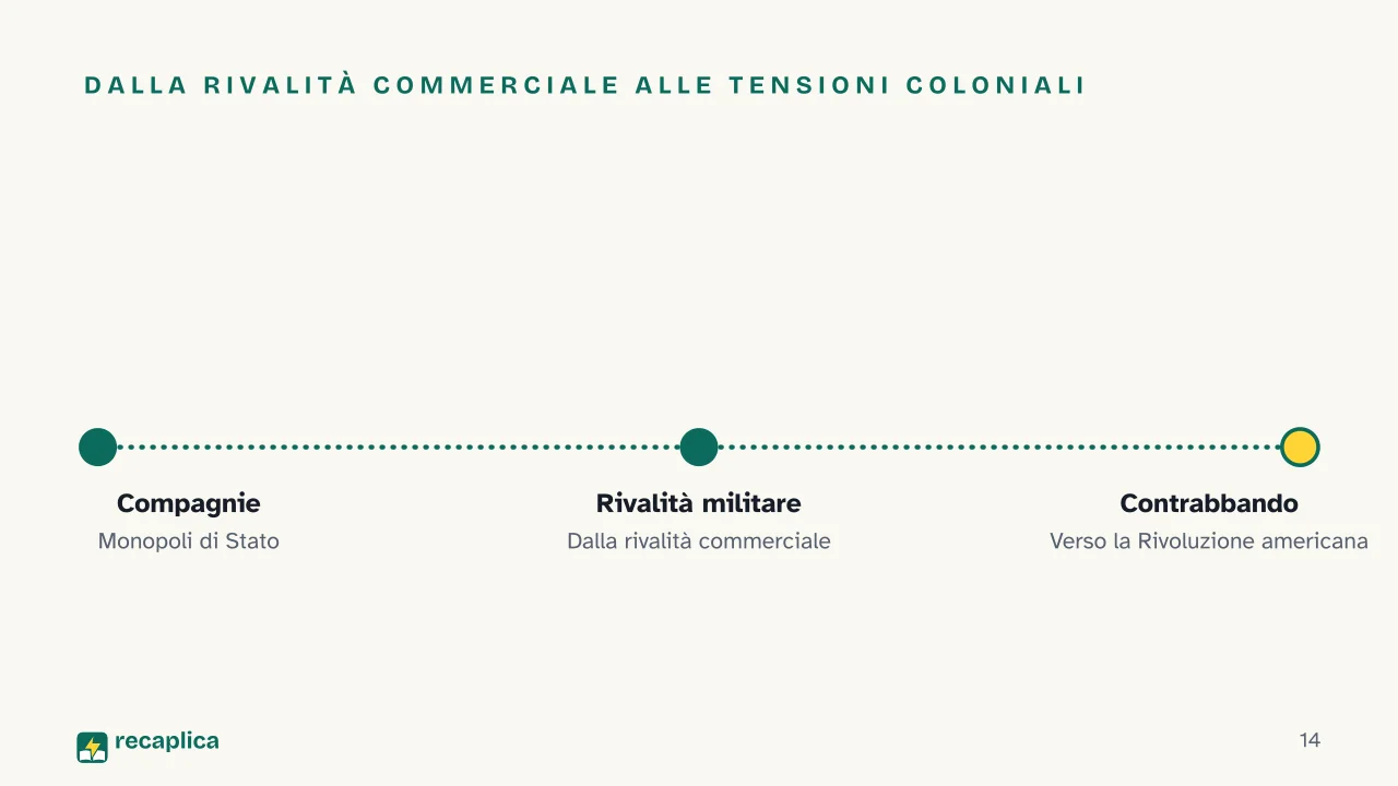 Slide 14 della presentazione su Mercantilismo: Dalla rivalità commerciale alle tensioni coloniali