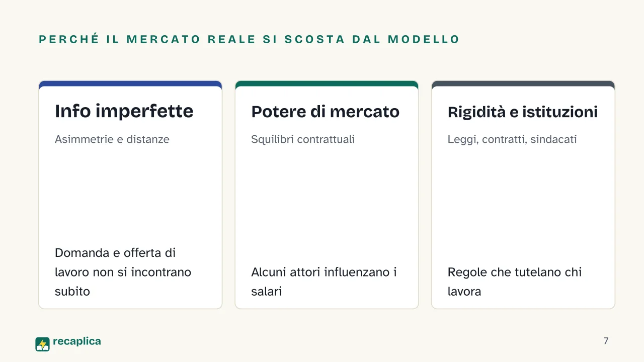 Slide 7 della presentazione su Mercato del lavoro: Perché il mercato reale si scosta dal modello: Info imperfette, Potere di mercato, Rigidità e istituzioni