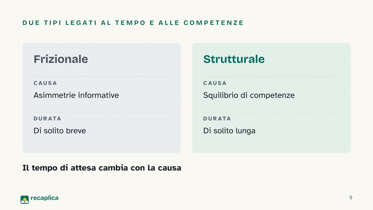 Slide 9 della presentazione su Mercato del lavoro: Due tipi legati al tempo e alle competenze