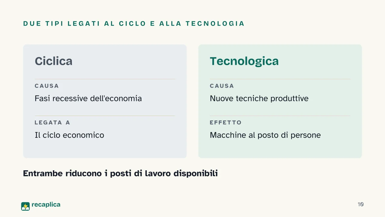 Slide 10 della presentazione su Mercato del lavoro: Due tipi legati al ciclo e alla tecnologia