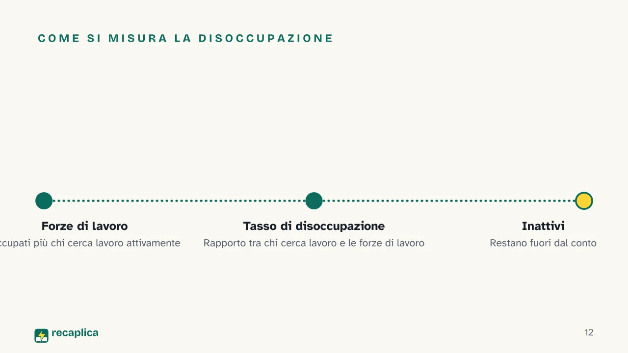 Slide 12 della presentazione su Mercato del lavoro: Come si misura la disoccupazione
