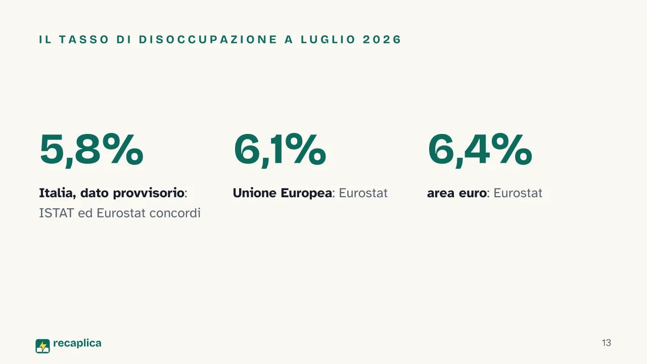 Slide 13 della presentazione su Mercato del lavoro: Il tasso di disoccupazione a luglio 2026