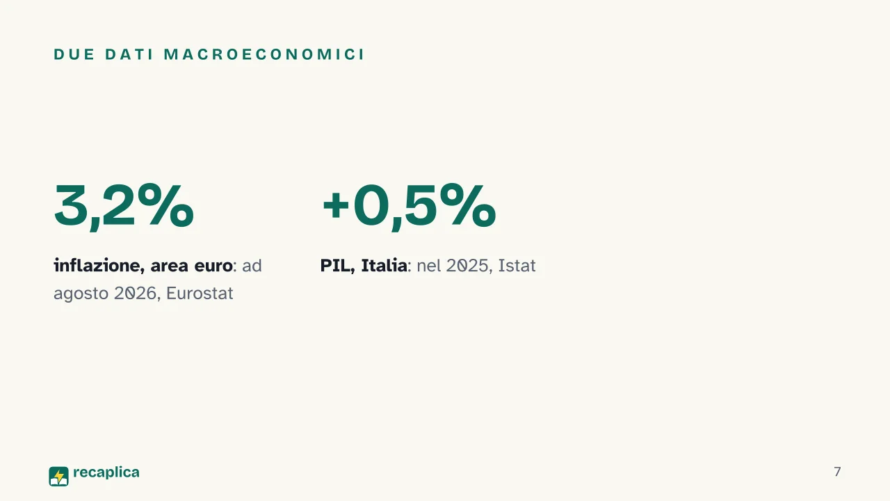 Slide 7 della presentazione su Microeconomia e macroeconomia: Due dati macroeconomici
