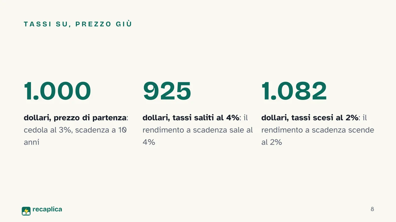 Slide 8 della presentazione su Obbligazioni: Tassi su, prezzo giù