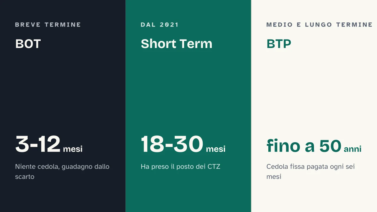 Slide 14 della presentazione su Obbligazioni: BOT · Short Term · BTP