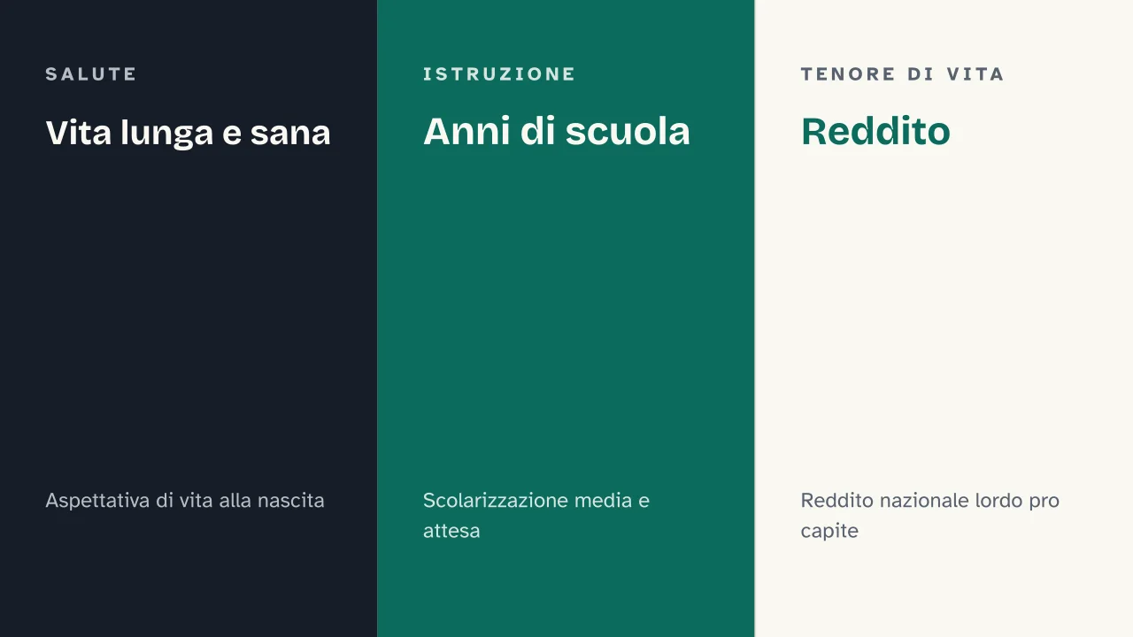 Slide 6 della presentazione su Paesi più poveri del mondo: Vita lunga e sana · Anni di scuola · Reddito