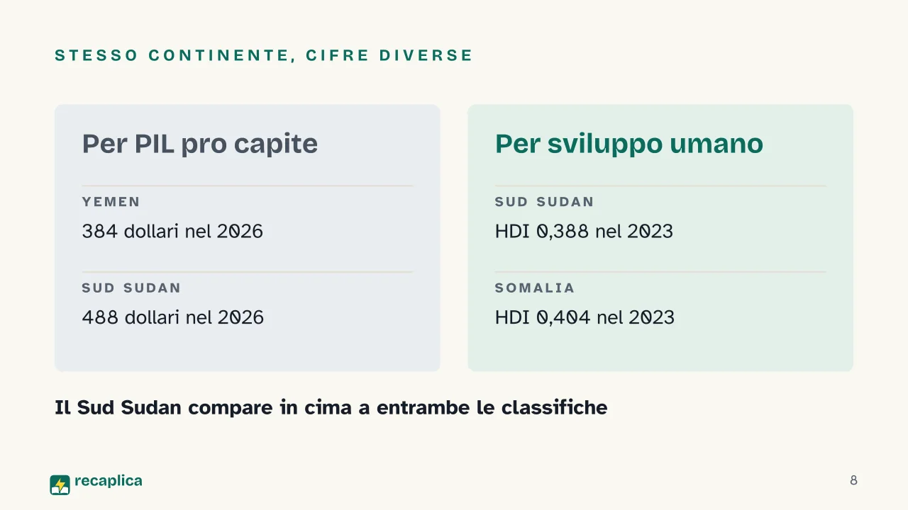 Slide 8 della presentazione su Paesi più poveri del mondo: Stesso continente, cifre diverse