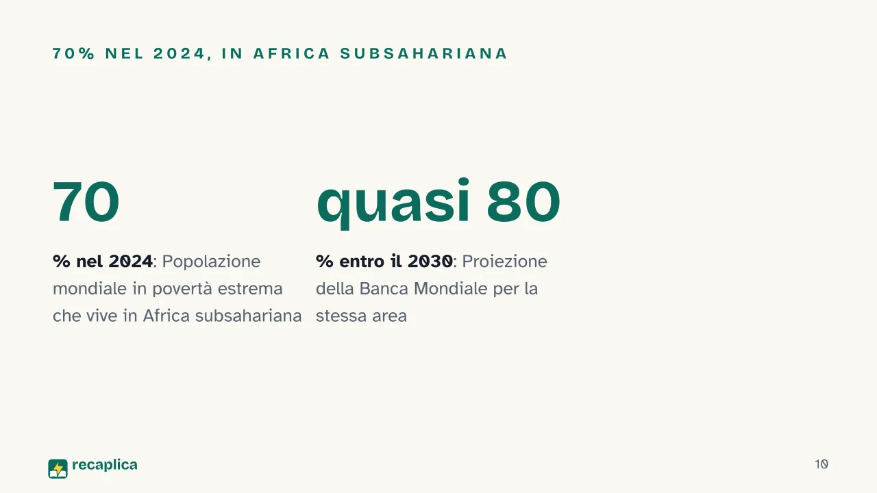 Slide 10 della presentazione su Paesi più poveri del mondo: 70% nel 2024, in Africa subsahariana