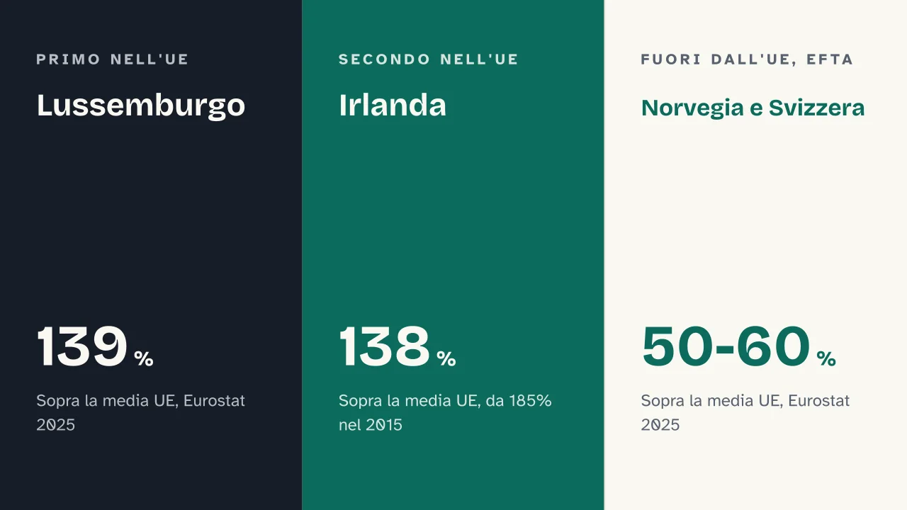 Slide 7 della presentazione su Paesi più ricchi al mondo, la classifica per PIL totale e per PIL pro capite: Lussemburgo · Irlanda · Norvegia e Svizzera