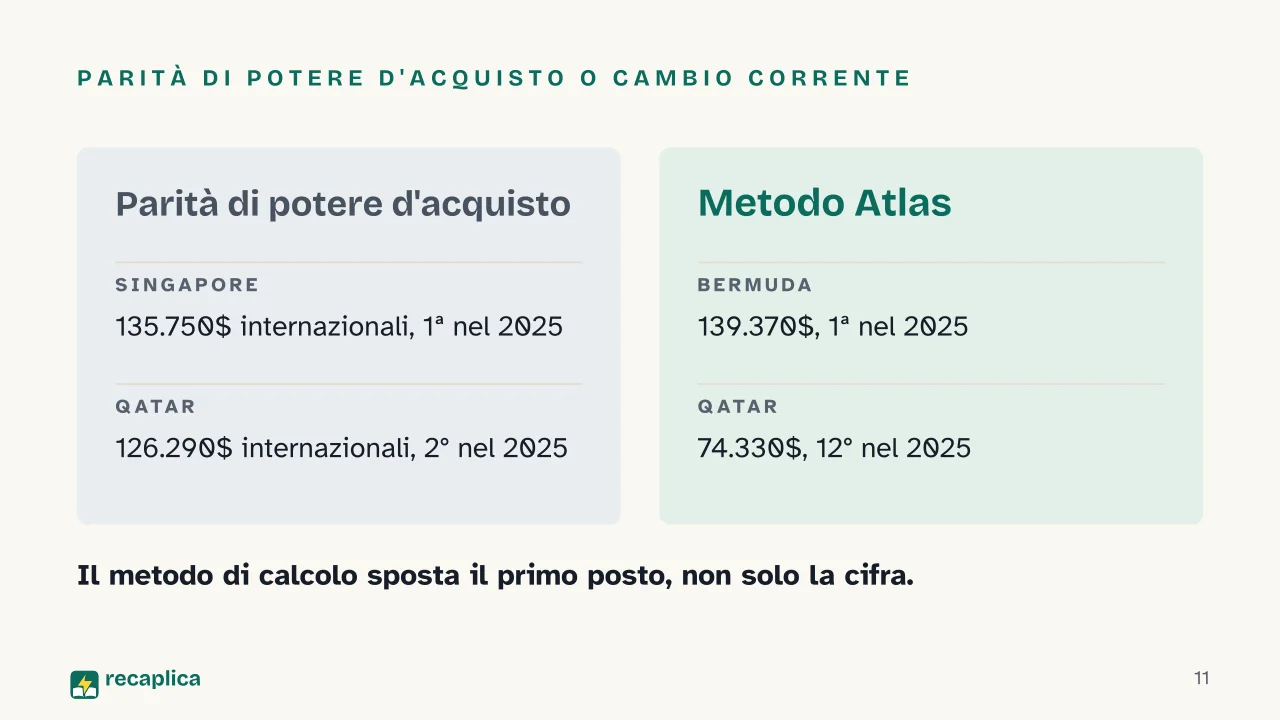 Slide 11 della presentazione su Paesi più ricchi al mondo, la classifica per PIL totale e per PIL pro capite: Parità di potere d'acquisto o cambio corrente