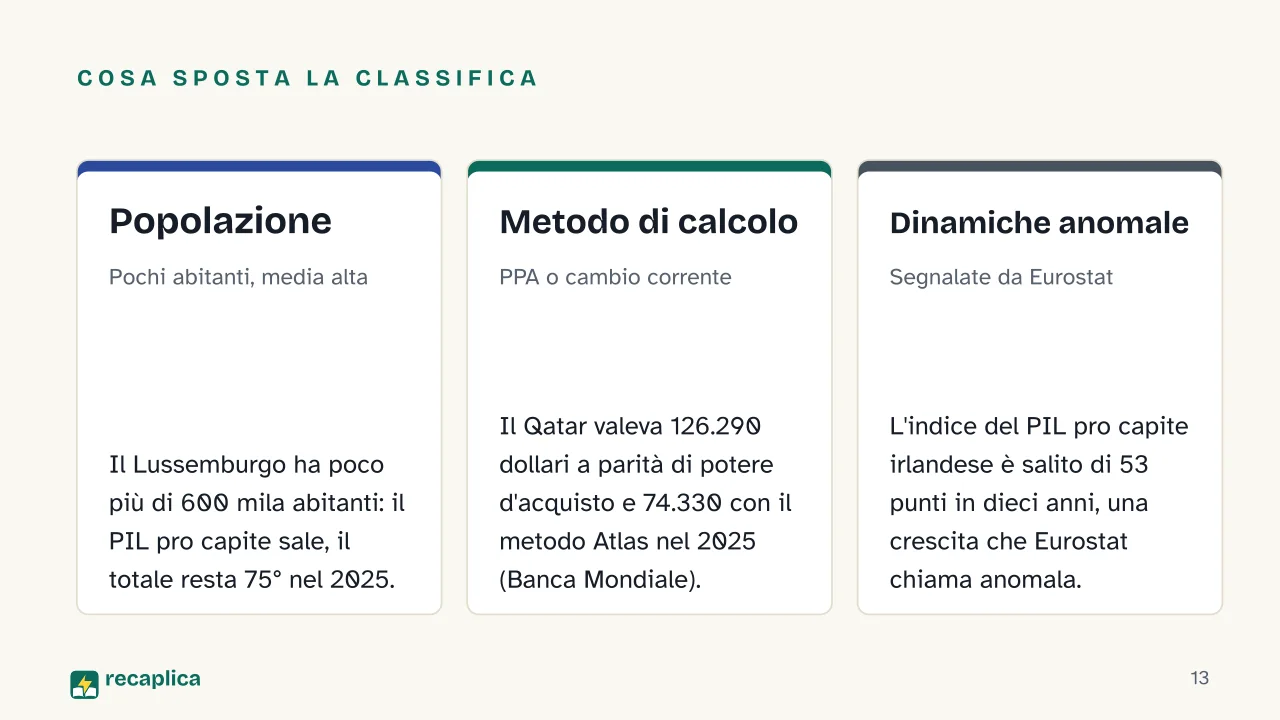 Slide 13 della presentazione su Paesi più ricchi al mondo, la classifica per PIL totale e per PIL pro capite: Cosa sposta la classifica: Popolazione, Metodo di calcolo, Dinamiche anomale
