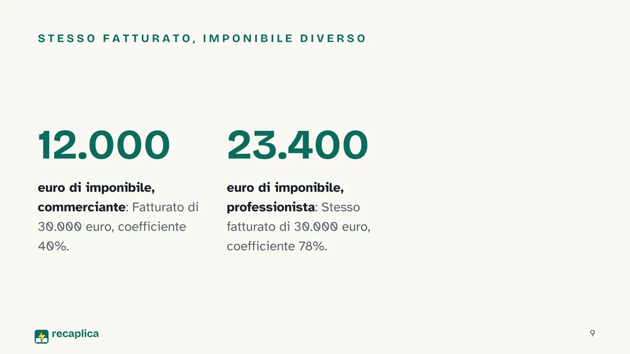 Slide 9 della presentazione su Partita IVA forfettaria: Stesso fatturato, imponibile diverso