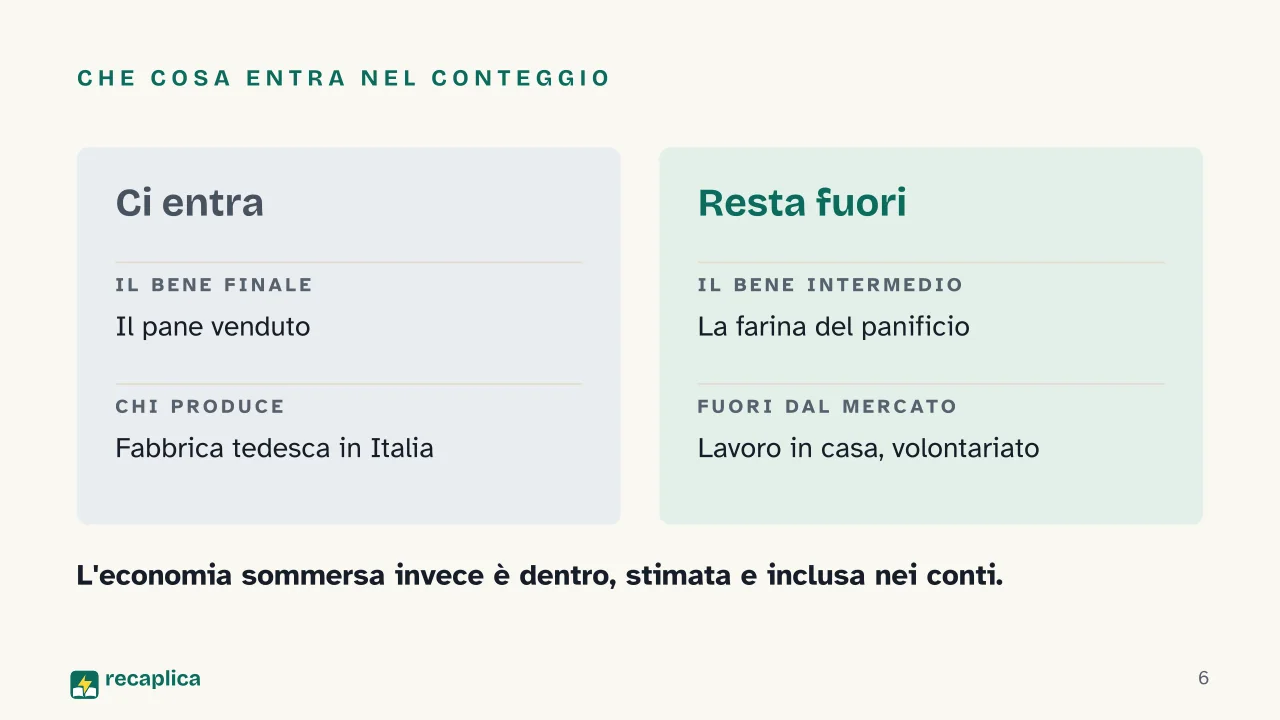 Slide 6 della presentazione su Il PIL: Che cosa entra nel conteggio