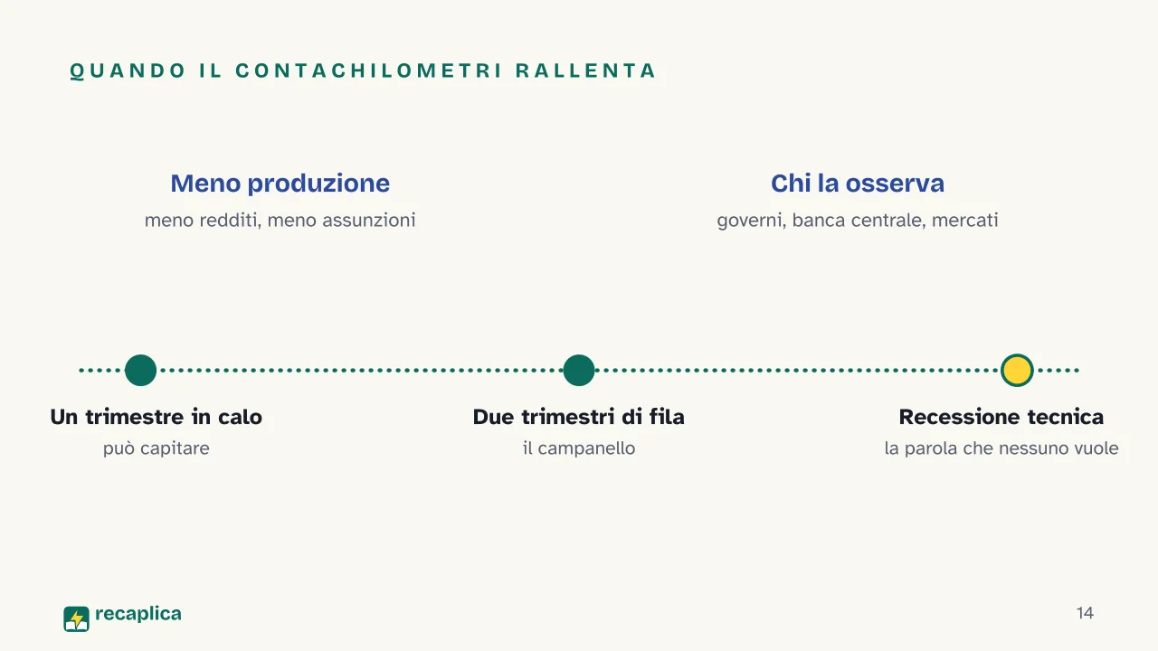 Slide 14 della presentazione su Il PIL: Quando il contachilometri rallenta