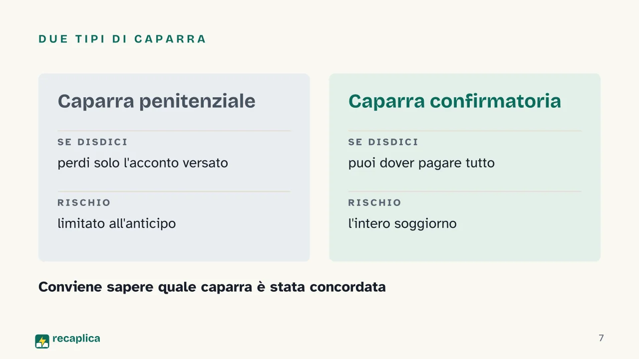 Slide 7 della presentazione su Prenotazione alberghiera: Due tipi di caparra