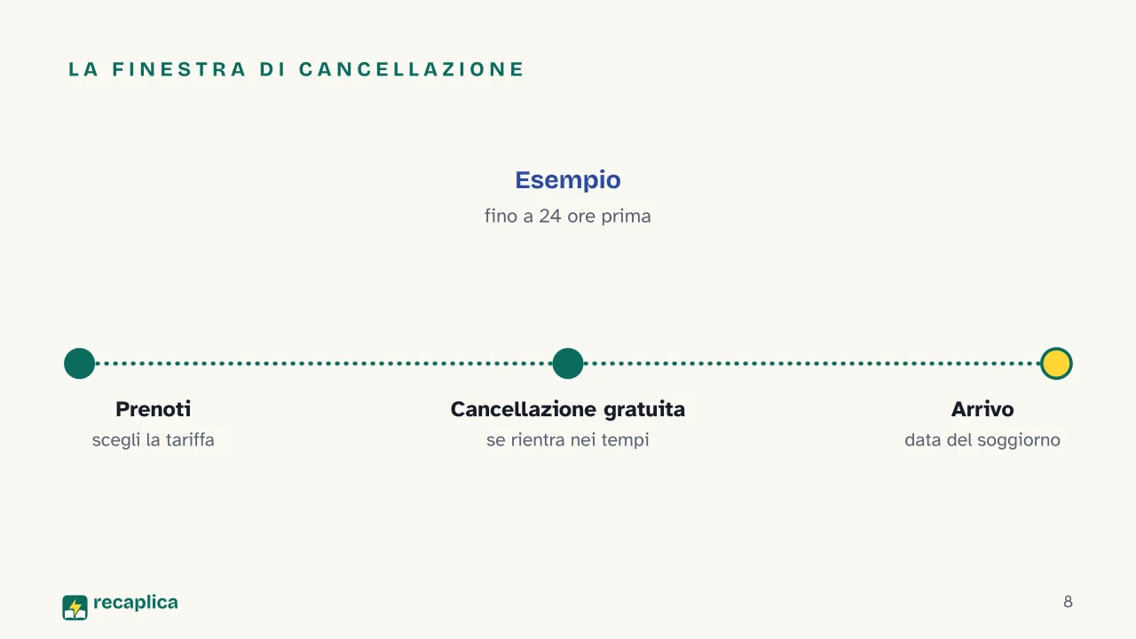 Slide 8 della presentazione su Prenotazione alberghiera: La finestra di cancellazione