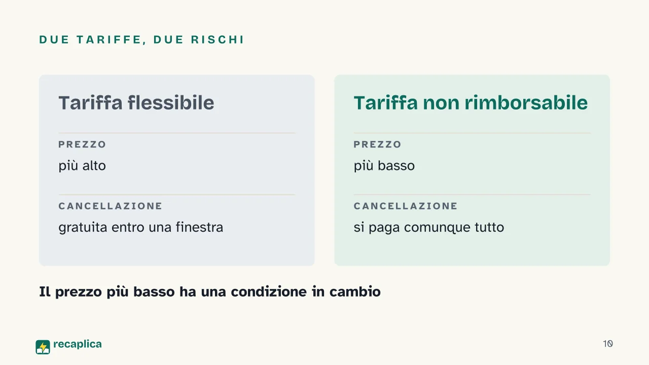 Slide 10 della presentazione su Prenotazione alberghiera: Due tariffe, due rischi