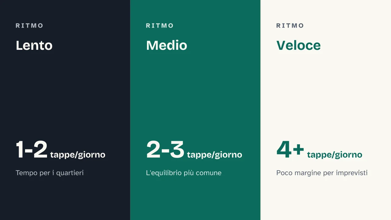 Slide 8 della presentazione su Quanti giorni servono per visitare una città, il metodo per deciderlo: Lento · Medio · Veloce