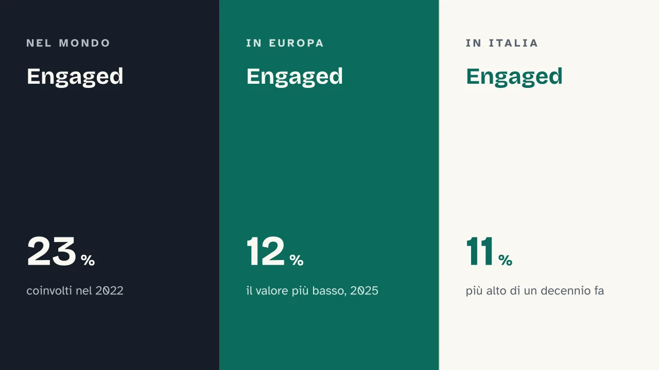 Slide 12 della presentazione su Quiet quitting: Engaged · Engaged · Engaged