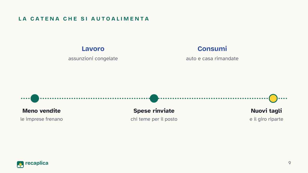 Slide 9 della presentazione su La recessione: La catena che si autoalimenta