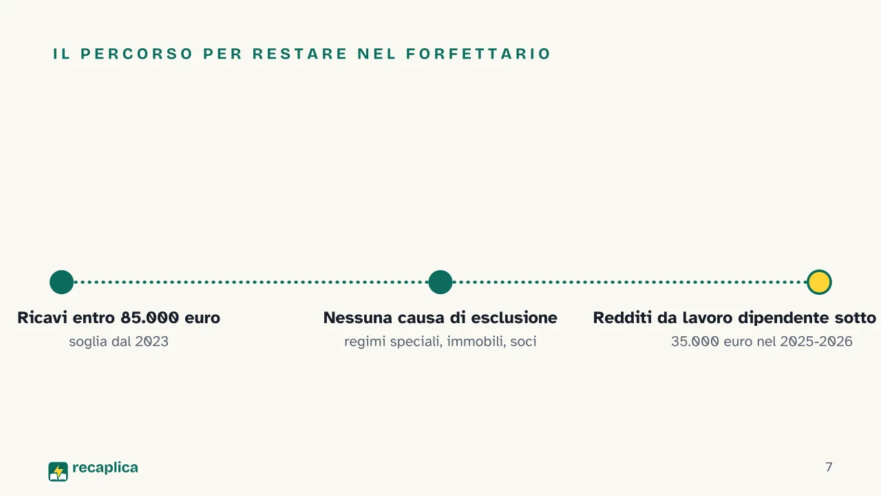 Slide 7 della presentazione su Regime forfettario: Il percorso per restare nel forfettario