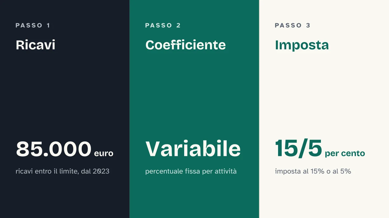 Slide 10 della presentazione su Regime forfettario: Ricavi · Coefficiente · Imposta