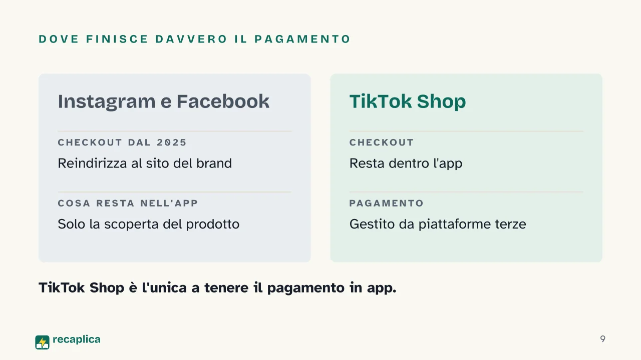 Slide 9 della presentazione su Social commerce: Dove finisce davvero il pagamento