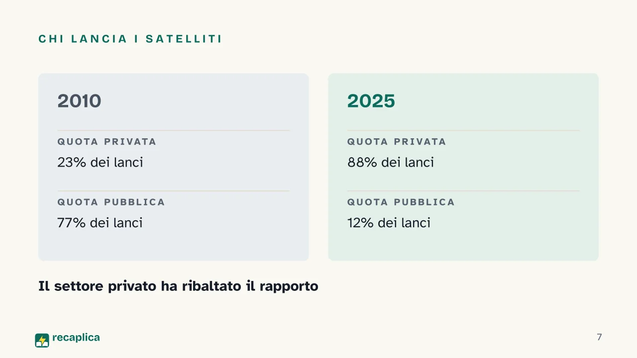 Slide 7 della presentazione su Space economy: Chi lancia i satelliti