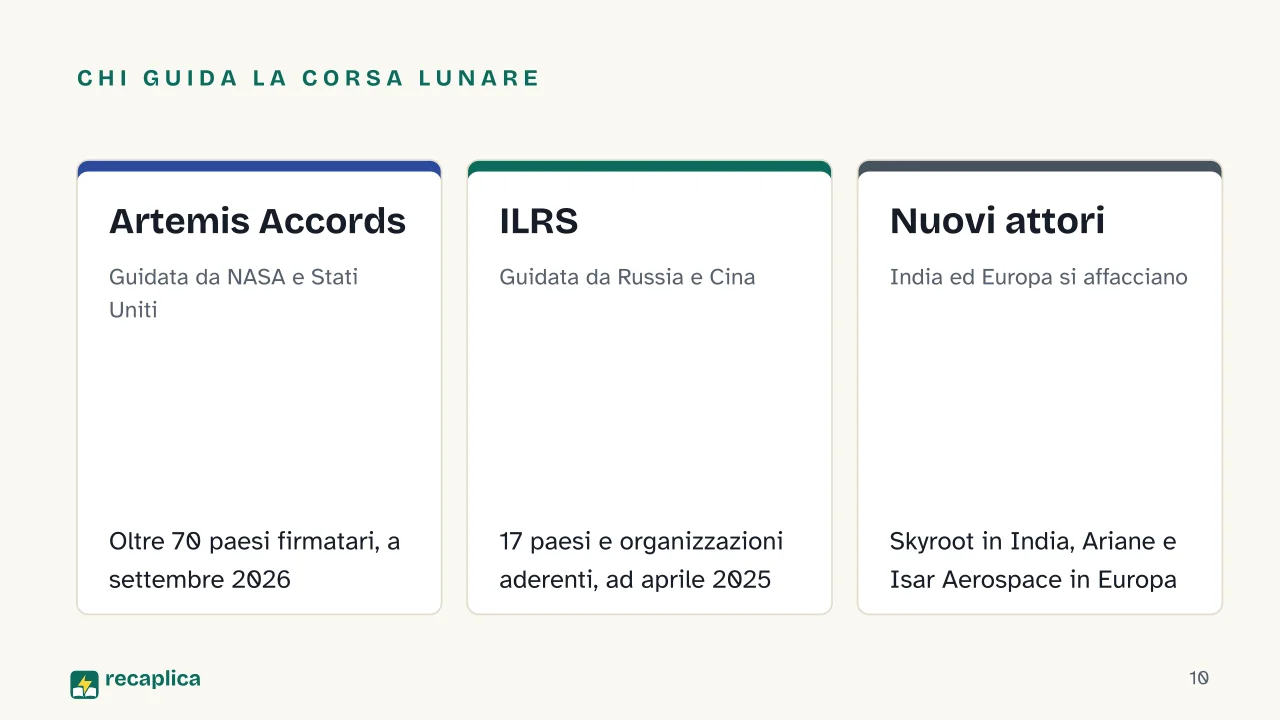 Slide 10 della presentazione su Space economy: Chi guida la corsa lunare: Artemis Accords, ILRS, Nuovi attori