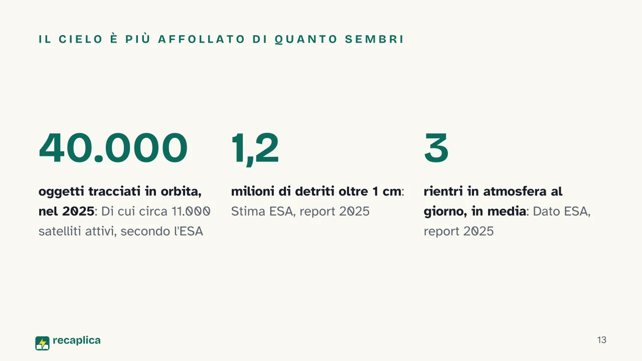 Slide 13 della presentazione su Space economy: Il cielo è più affollato di quanto sembri
