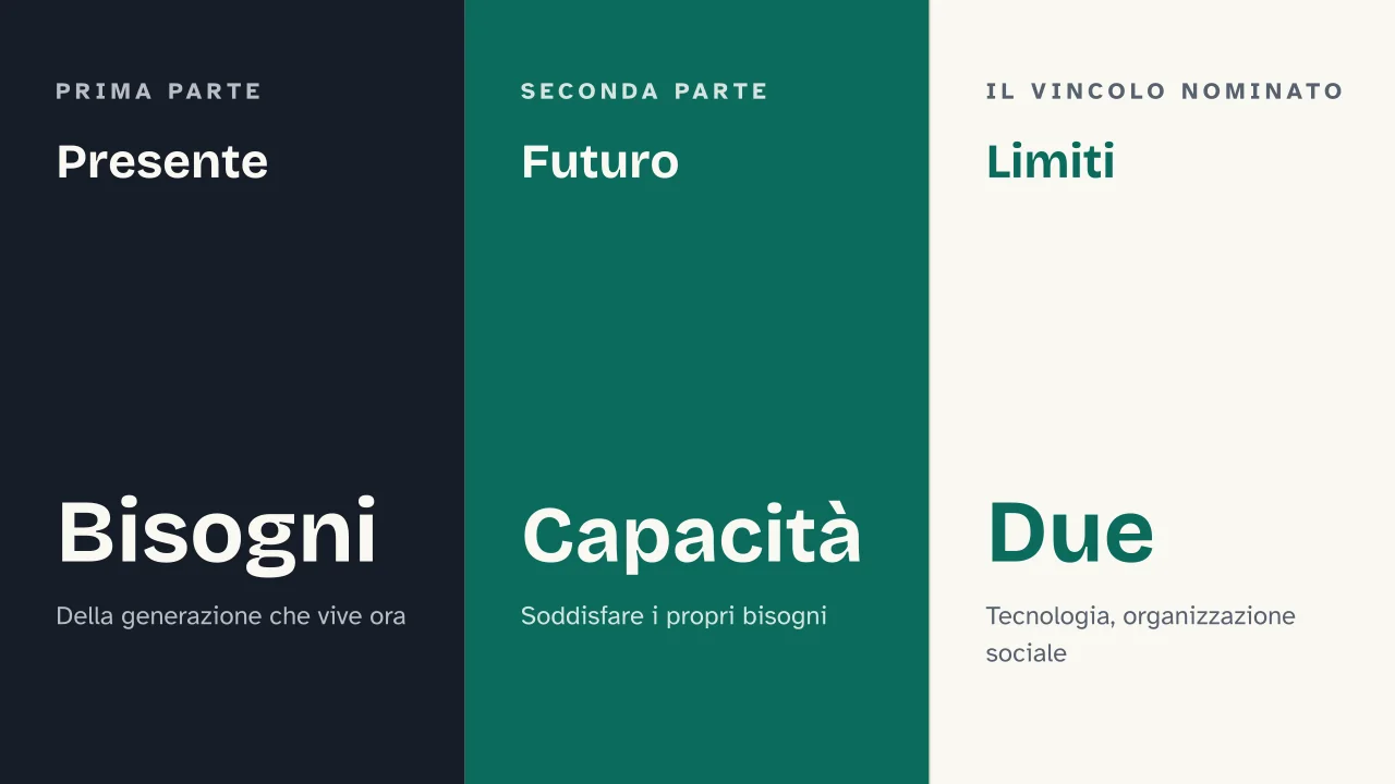 Slide 6 della presentazione su Sviluppo sostenibile: Presente · Futuro · Limiti