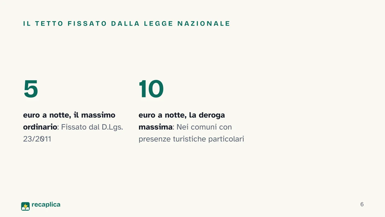 Slide 6 della presentazione su Tassa di soggiorno, cos'è, chi paga e quanto costa: Il tetto fissato dalla legge nazionale