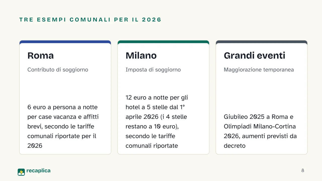 Slide 8 della presentazione su Tassa di soggiorno, cos'è, chi paga e quanto costa: Tre esempi comunali per il 2026: Roma, Milano, Grandi eventi
