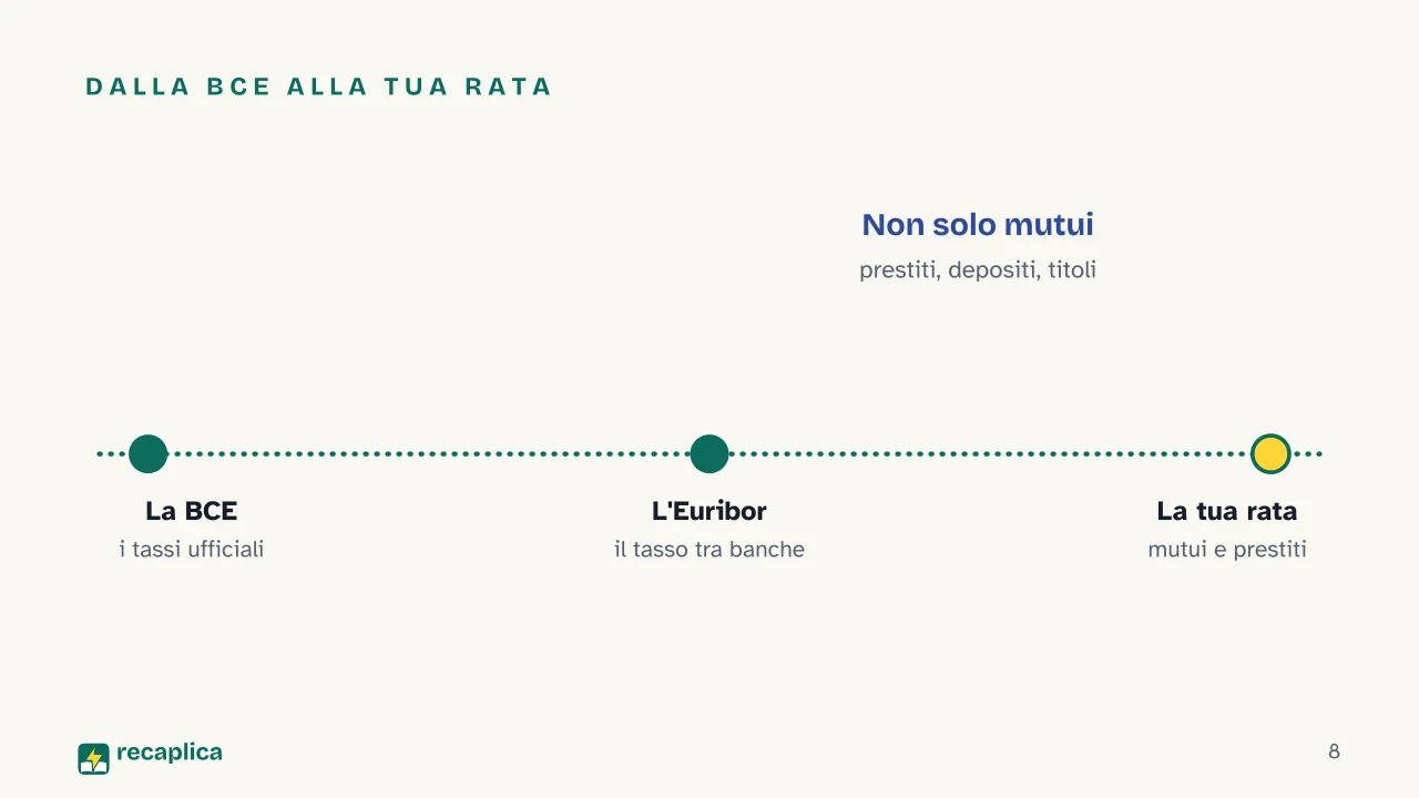 Slide 8 della presentazione su I tassi di interesse: Dalla BCE alla tua rata