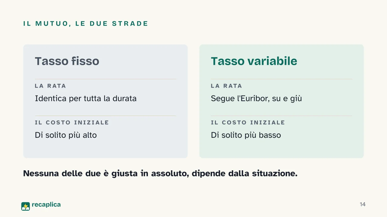Slide 14 della presentazione su I tassi di interesse: Il mutuo, le due strade