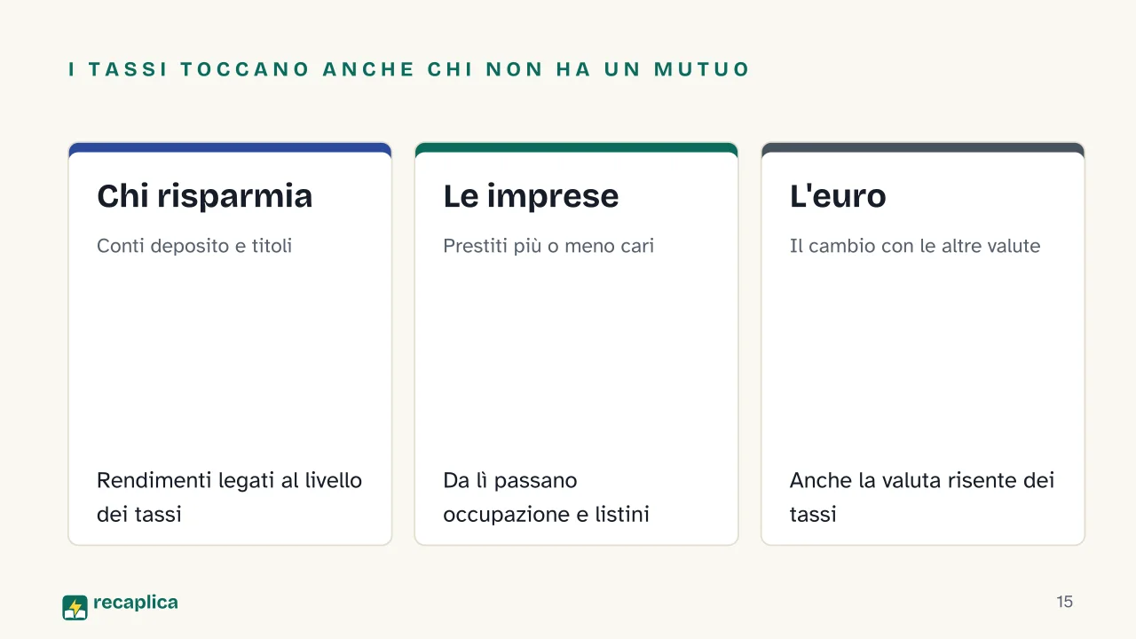Slide 15 della presentazione su I tassi di interesse: I tassi toccano anche chi non ha un mutuo: Chi risparmia, Le imprese, L'euro