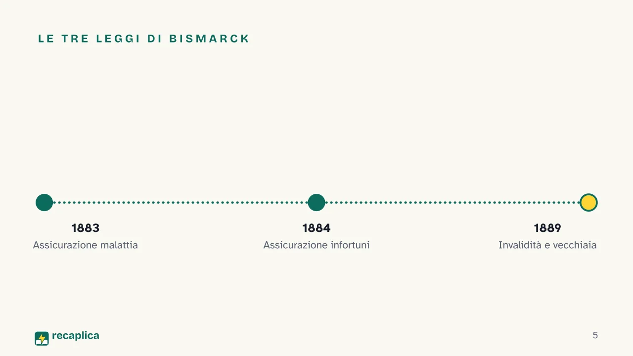 Slide 5 della presentazione su Welfare state: Le tre leggi di Bismarck