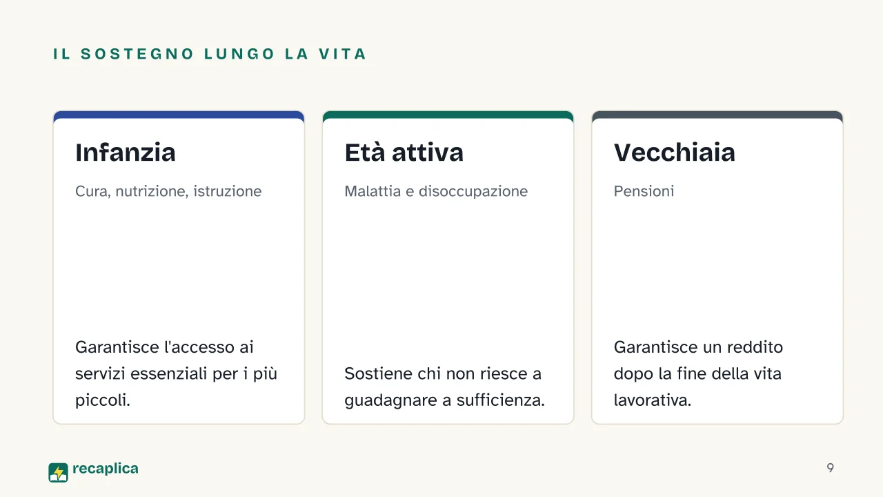 Slide 9 della presentazione su Welfare state: Il sostegno lungo la vita: Infanzia, Età attiva, Vecchiaia