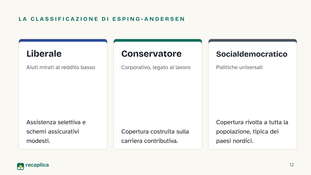 Slide 12 della presentazione su Welfare state: La classificazione di Esping-Andersen: Liberale, Conservatore, Socialdemocratico