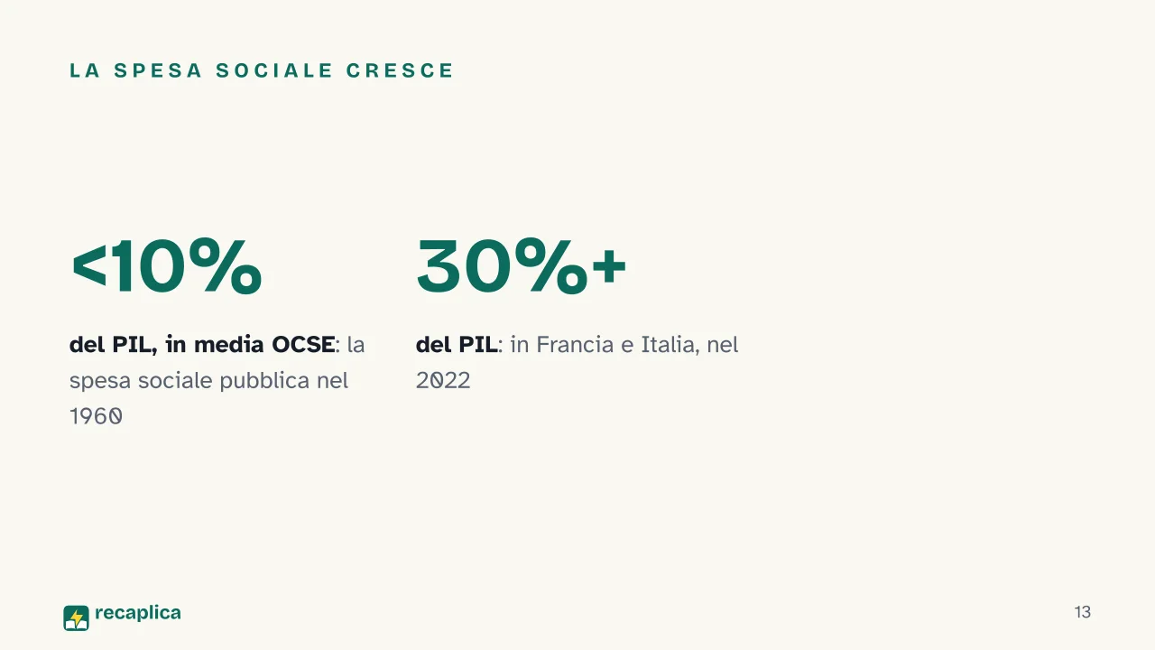 Slide 13 della presentazione su Welfare state: La spesa sociale cresce